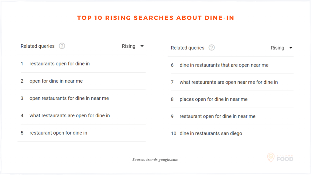 rising search about dine-in