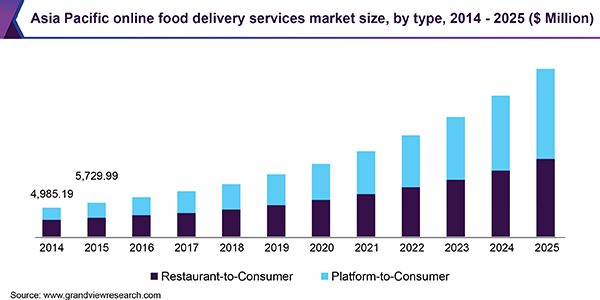 Food delivery market growth by 2025