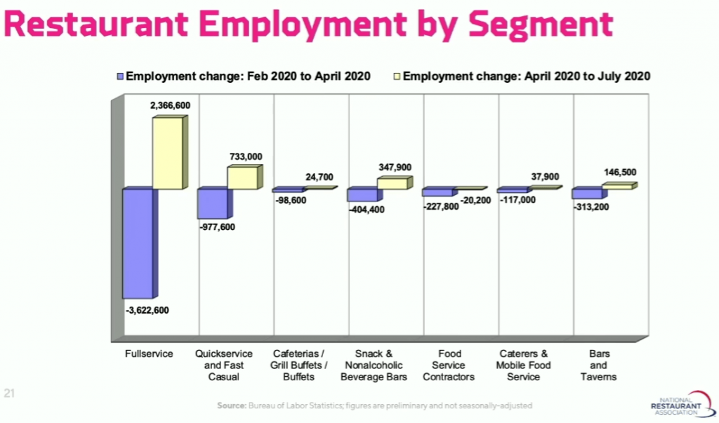 Restaurant employement