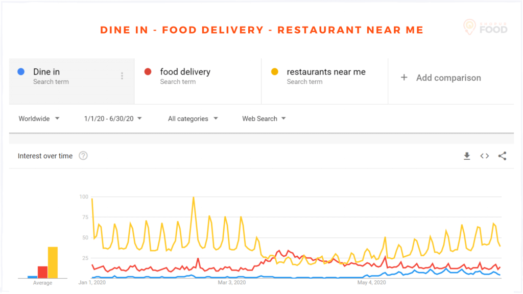 Search terms related to restaurant ordering