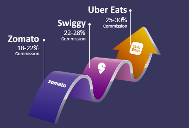 Aggregators and commission percentage