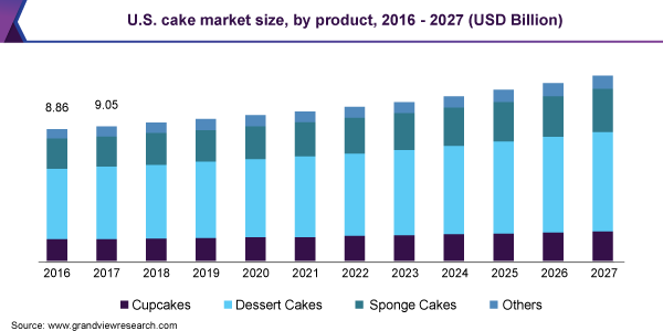 U.S. Cake market Analysis